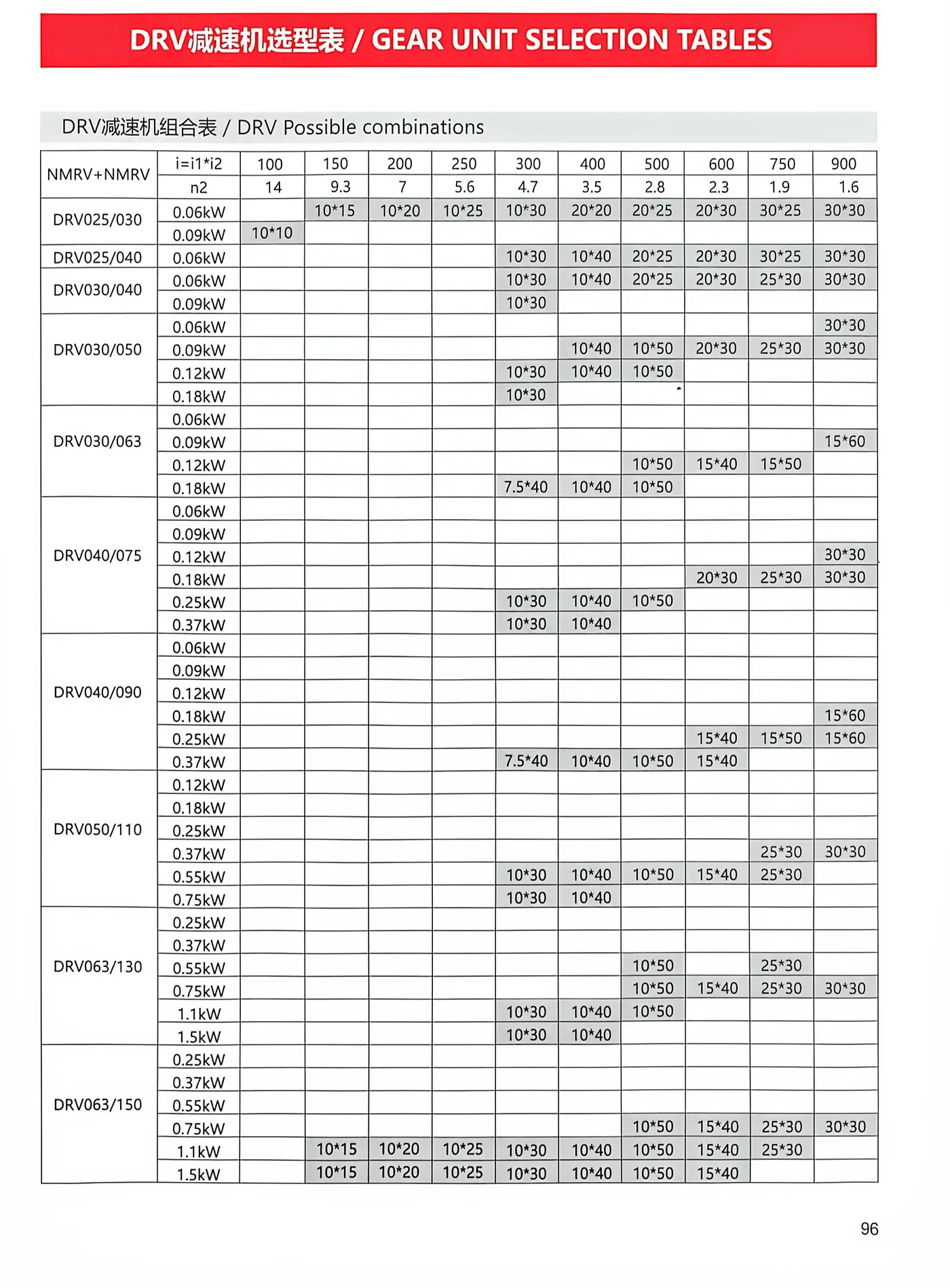 DRV double worm gear unit possible combinations by total ratio and motor power