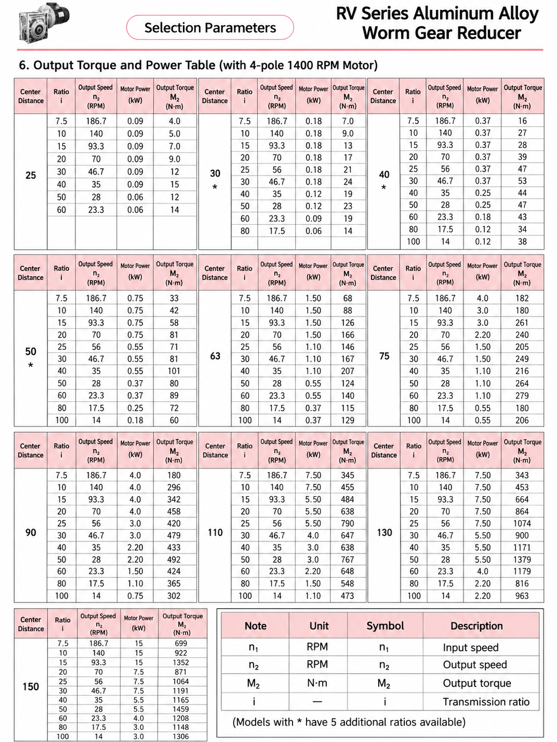 RV25 to RV150 worm gearbox motor power, ratio, output speed and output torque selection chart for 1400 rpm motors