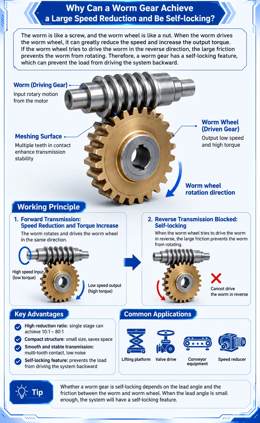 Diagram showing how a worm and worm wheel create high speed reduction, higher output torque and possible self-locking